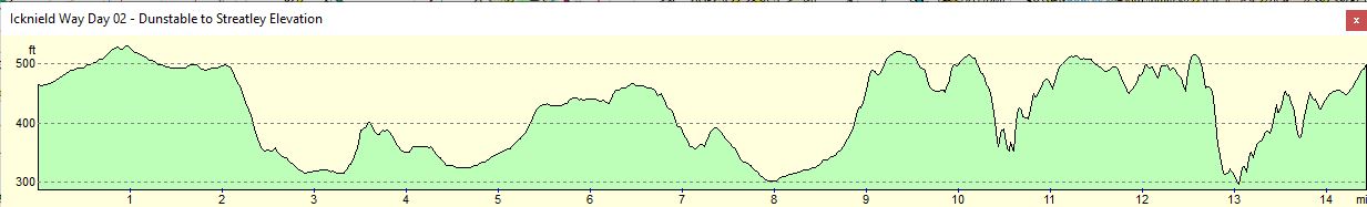 Icknield Way - Day 2 Altitude Profile