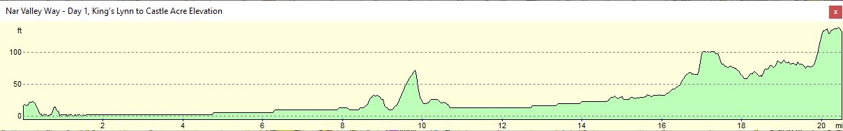 Nar Valley Way - Day 1 Altitude Profile