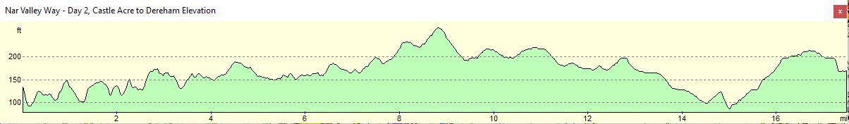 Nar Valley Way - Day 2 Altitude Profile