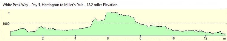 White Peak Way - Day 5 Altitude Profile