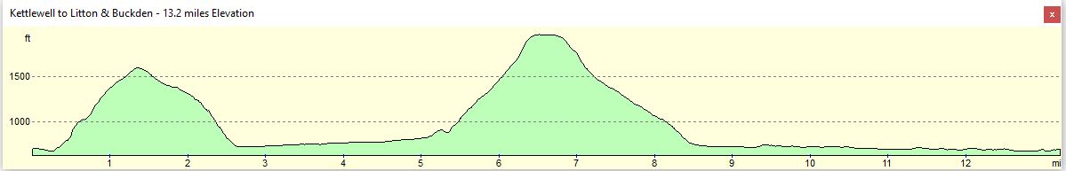 Yorkshire Dales - Day 2 Altitude Profile