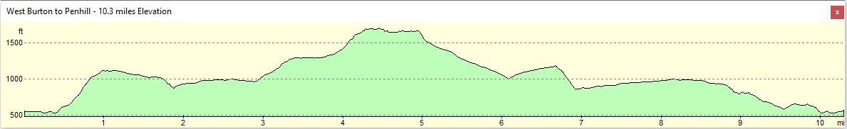 Yorkshire Dales - Day 3 Altitude Profile