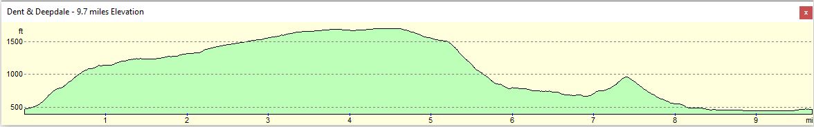 Yorkshire Dales - Day 5 Altitude Profile
